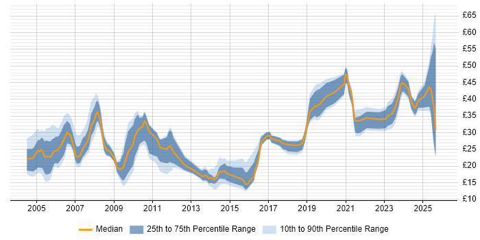 Contractor hourly rate distribution trend for jobs in the South East citing Data Management