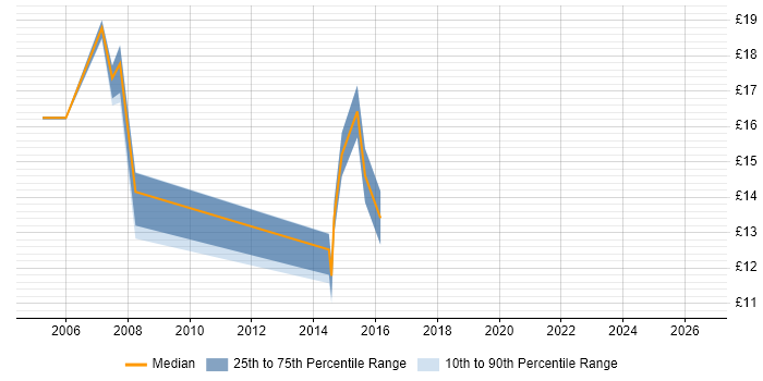 Contractor hourly rate distribution trend for jobs in the South East citing Data Matching