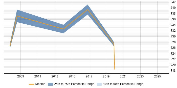 Contractor hourly rate distribution trend for Data Migration Consultant job vacancies in the South East Contractor hourly rate distribution trend for Data Migration Consultant job vacancies in the South East