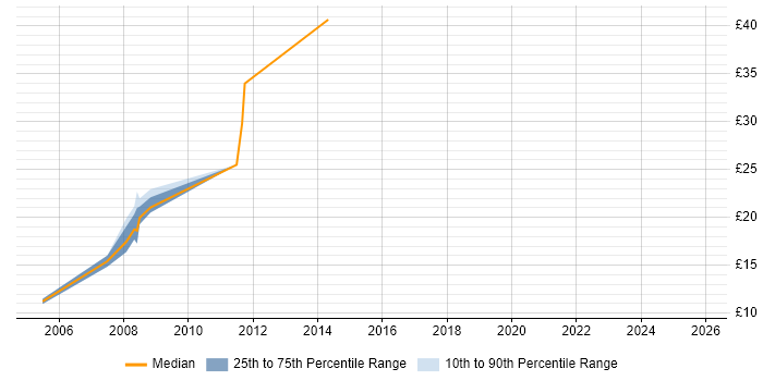 Contractor hourly rate distribution trend for Data Migration Engineer job vacancies in the South East