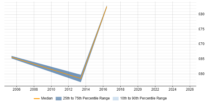 Contractor hourly rate distribution trend for Data Migration Lead job vacancies in the South East