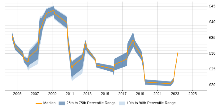 Contractor hourly rate distribution trend for jobs in the South East citing Data Mining