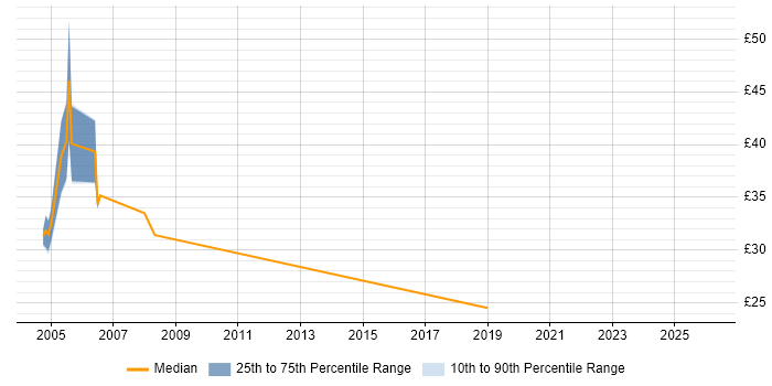 Contractor hourly rate distribution trend for Data Network Engineer job vacancies in the South East