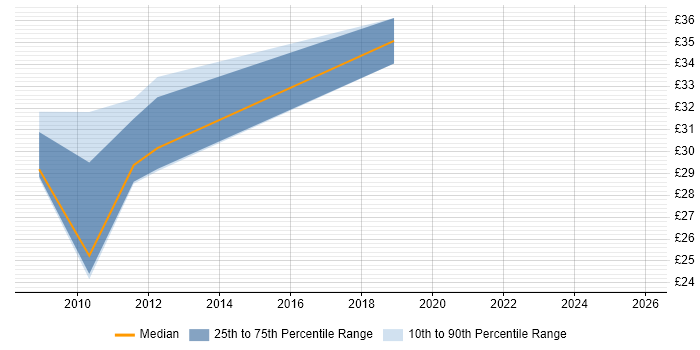 Contractor hourly rate distribution trend for jobs in the South East citing Data ONTAP