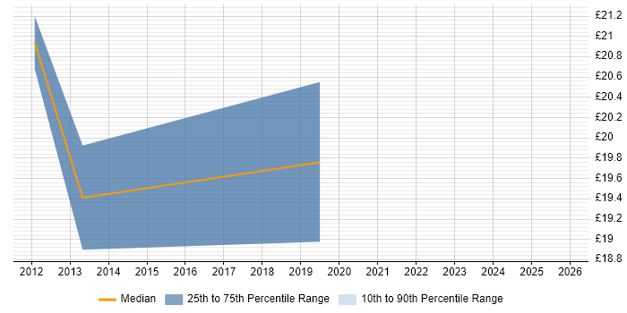 Contractor hourly rate distribution trend for Data Protection Officer job vacancies in the South East