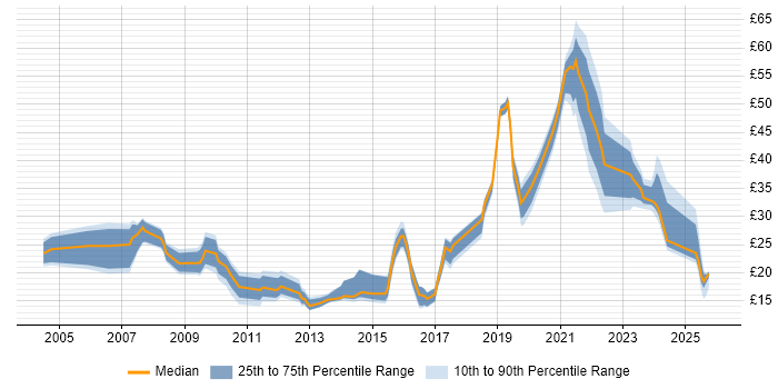 Contractor hourly rate distribution trend for jobs in the South East citing Data Protection