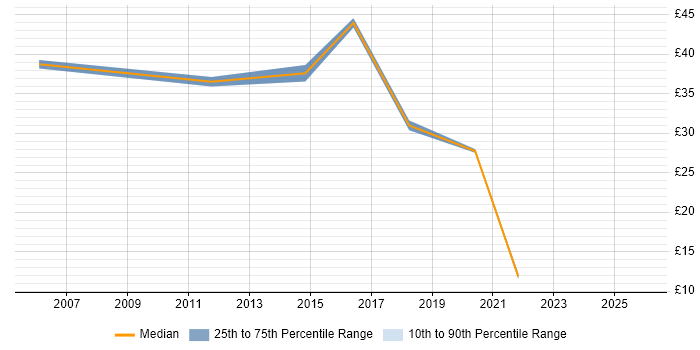 Contractor hourly rate distribution trend for Data Quality Analyst job vacancies in the South East