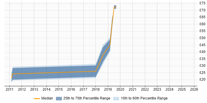 Contractor hourly rate distribution trend for jobs in the South East citing Data Stewardship