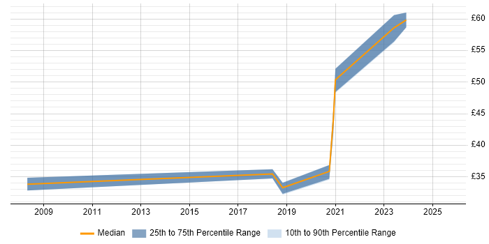 Contractor hourly rate distribution trend for jobs in the South East citing Data Strategy