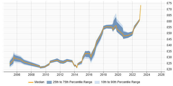 Contractor hourly rate distribution trend for jobs in the South East citing Data Structures