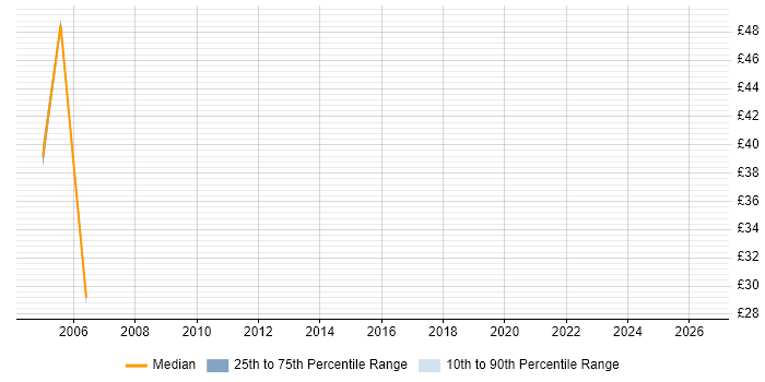 Contractor hourly rate distribution trend for Data Warehouse Consultant job vacancies in the South East