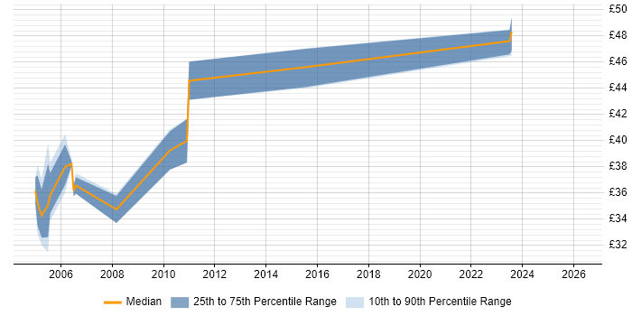 Contractor hourly rate distribution trend for Data Warehouse Developer job vacancies in the South East