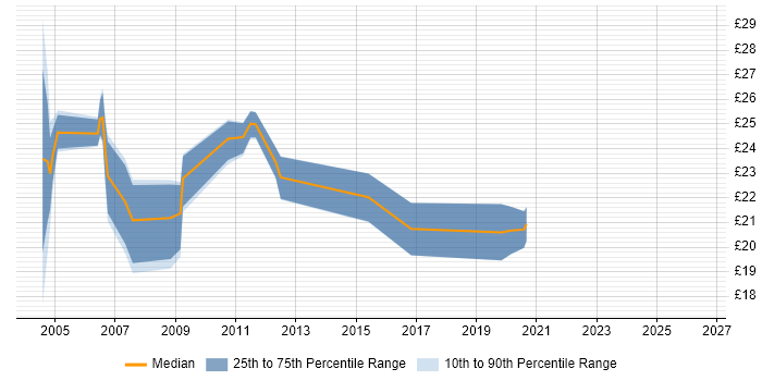 Contractor hourly rate distribution trend for Database Analyst job vacancies in the South East
