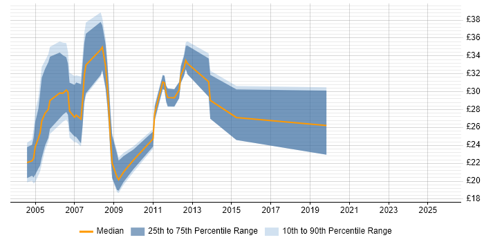 Contractor hourly rate distribution trend for Database Developer job vacancies in the South East