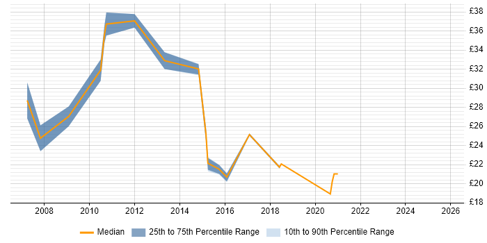 Contractor hourly rate distribution trend for Database Engineer job vacancies in the South East