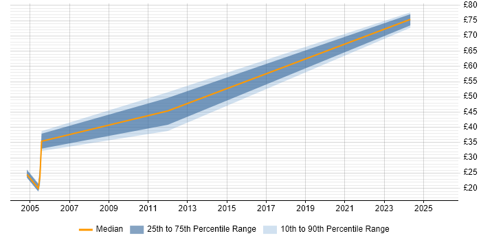 Contractor hourly rate distribution trend for Database Manager job vacancies in the South East