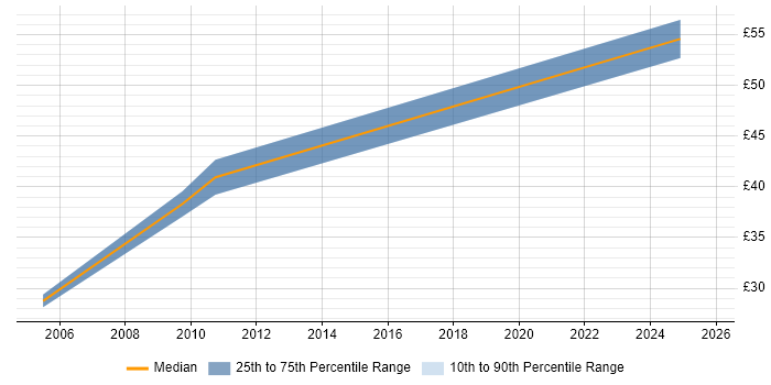Contractor hourly rate distribution trend for jobs in the South East citing Database Optimisation Contractor hourly rate distribution trend for jobs in the South East citing Database Optimisation