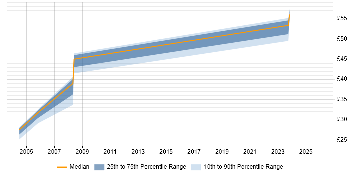 Contractor hourly rate distribution trend for Database Specialist job vacancies in the South East