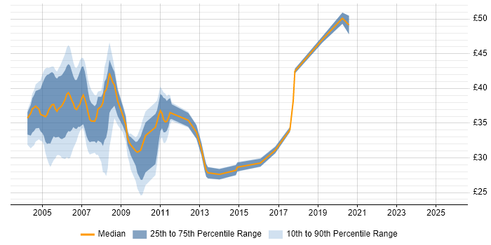 Contractor hourly rate distribution trend for jobs in the South East citing DB2