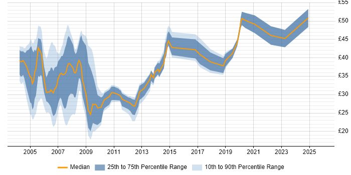 Contractor hourly rate distribution trend for DBA job vacancies in the South East
