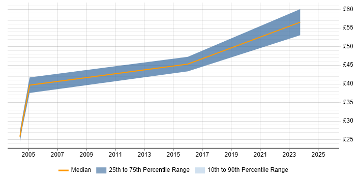 Contractor hourly rate distribution trend for jobs in the South East citing DDNS Contractor hourly rate distribution trend for jobs in the South East citing DDNS