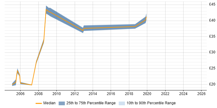 Contractor hourly rate distribution trend for jobs in the South East citing Deadline-Driven Contractor hourly rate distribution trend for jobs in the South East citing Deadline-Driven