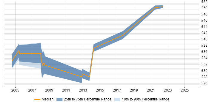 Contractor hourly rate distribution trend for jobs in the South East citing Debian