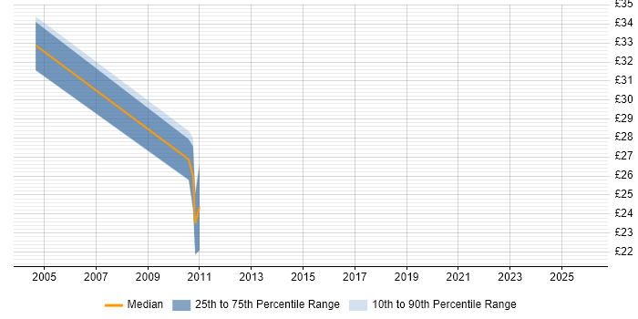 Contractor hourly rate distribution trend for Defect Manager job vacancies in the South East