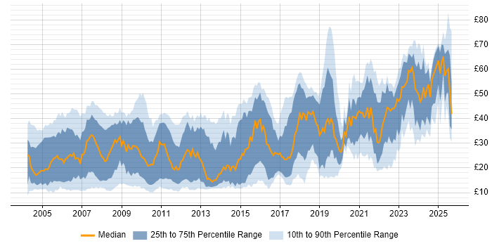 Contractor hourly rate distribution trend for jobs in the South East citing Degree