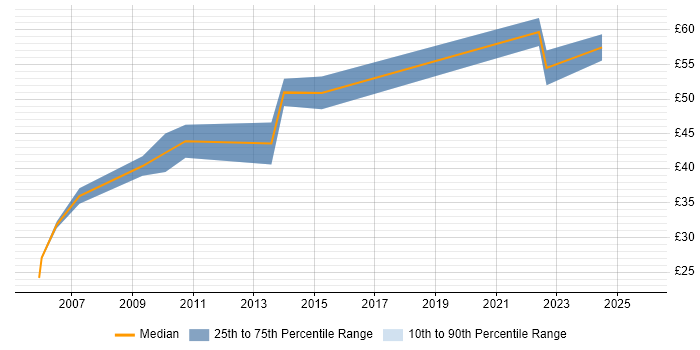 Contractor hourly rate distribution trend for Delivery Project Manager job vacancies in the South East