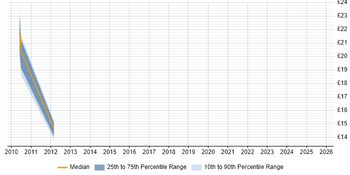 Contractor hourly rate distribution trend for jobs in the South East citing Dell DRAC