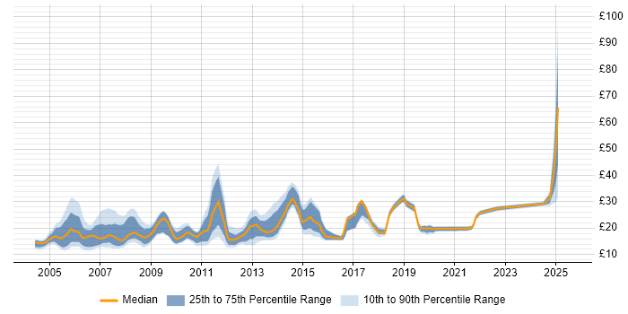 Contractor hourly rate distribution trend for jobs in the South East citing Dell Contractor hourly rate distribution trend for jobs in the South East citing Dell
