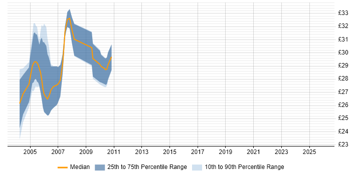 Contractor hourly rate distribution trend for Delphi Developer job vacancies in the South East