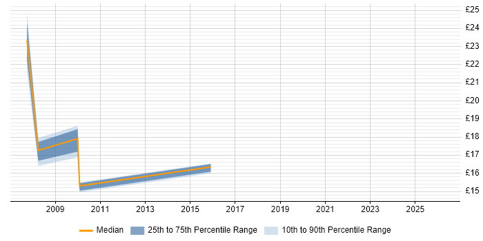 Contractor hourly rate distribution trend for jobs in the South East citing Demand Forecasting