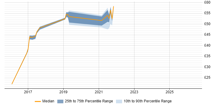 Contractor hourly rate distribution trend for jobs in the South East citing Dependency Injection