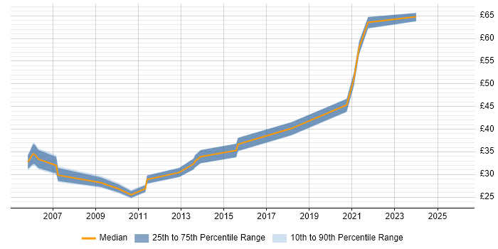 Contractor hourly rate distribution trend for jobs in the South East citing Deployment Automation