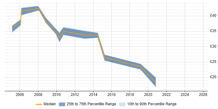 Contractor hourly rate distribution trend for Deployment Manager job vacancies in the South East Contractor hourly rate distribution trend for Deployment Manager job vacancies in the South East