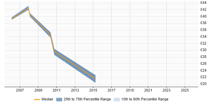 Contractor hourly rate distribution trend for Deployment Project Manager job vacancies in the South East Contractor hourly rate distribution trend for Deployment Project Manager job vacancies in the South East