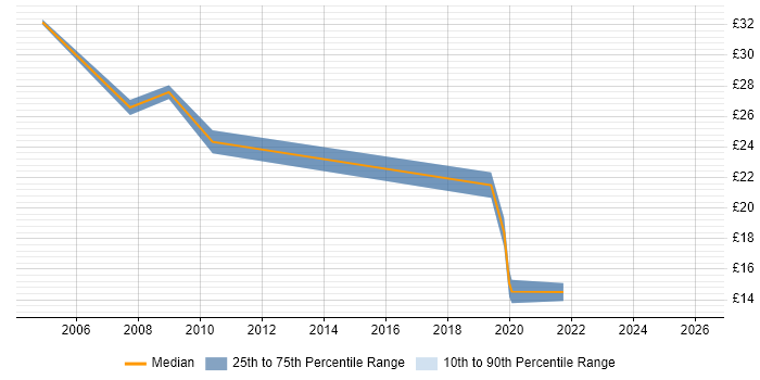 Contractor hourly rate distribution trend for Deployment Specialist job vacancies in the South East