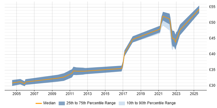 Contractor hourly rate distribution trend for jobs in the South East citing Design for Manufacturing Contractor hourly rate distribution trend for jobs in the South East citing Design for Manufacturing