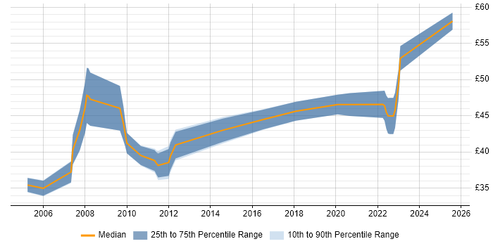 Contractor hourly rate distribution trend for jobs in the South East citing Design for Test