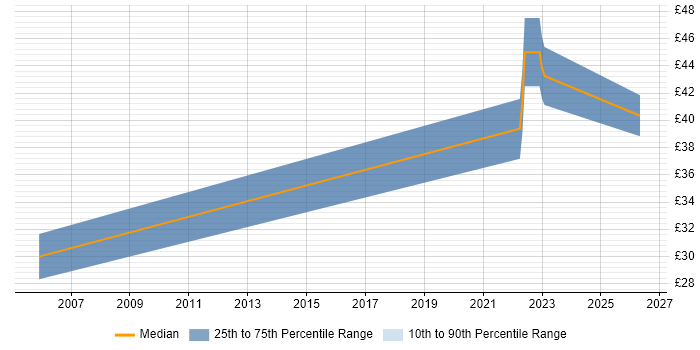 Contractor hourly rate distribution trend for jobs in the South East citing Design-to-Cost