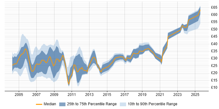 Contractor hourly rate distribution trend for Designer job vacancies in the South East