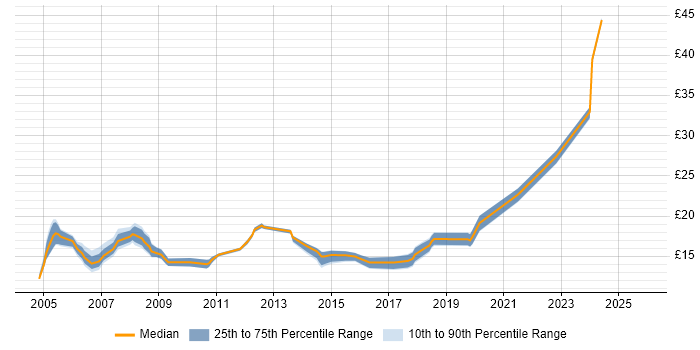 Contractor hourly rate distribution trend for Deskside Support job vacancies in the South East