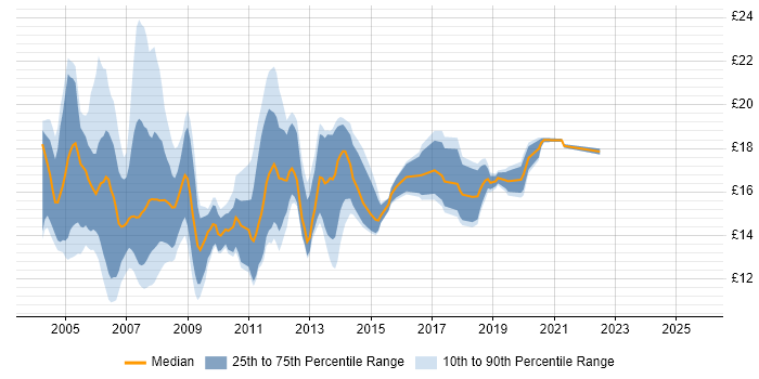 Contractor hourly rate distribution trend for Desktop Analyst job vacancies in the South East