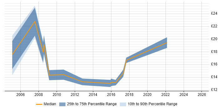 Contractor hourly rate distribution trend for Desktop Build Engineer job vacancies in the South East