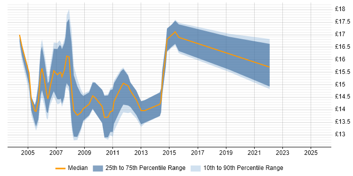 Contractor hourly rate distribution trend for Desktop Rollout Engineer job vacancies in the South East