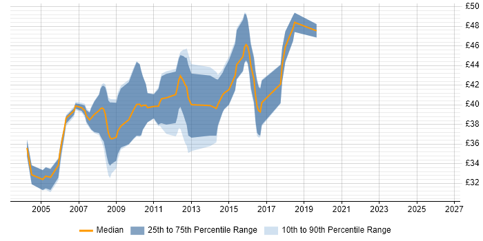 Contractor hourly rate distribution trend for Developer/Software Engineer job vacancies in the South East