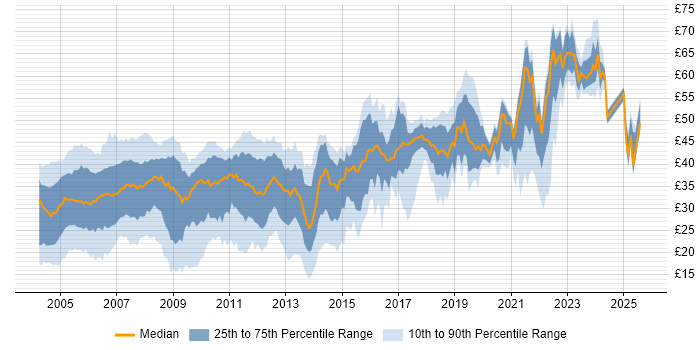 Contractor hourly rate distribution trend for Developer job vacancies in the South East