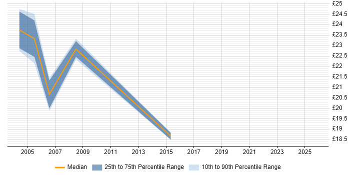 Contractor hourly rate distribution trend for Development Officer job vacancies in the South East